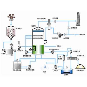 寧波SHD-CFB循環流化床半干法脫硫技術
