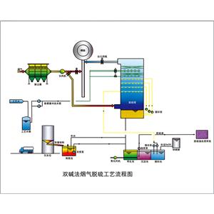 寧波SHD-W文丘里棒式雙堿法脫硫技術